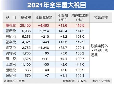 陳玉豐|2021年稅收大豐收 財政部：超徵逾4000億元 